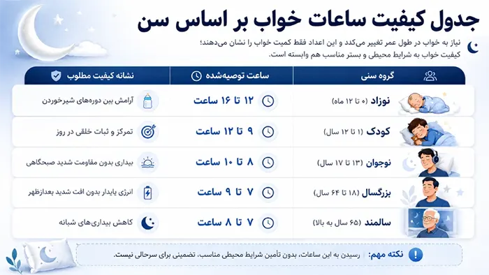 جدول کیفیت ساعات خواب بر اساس سن